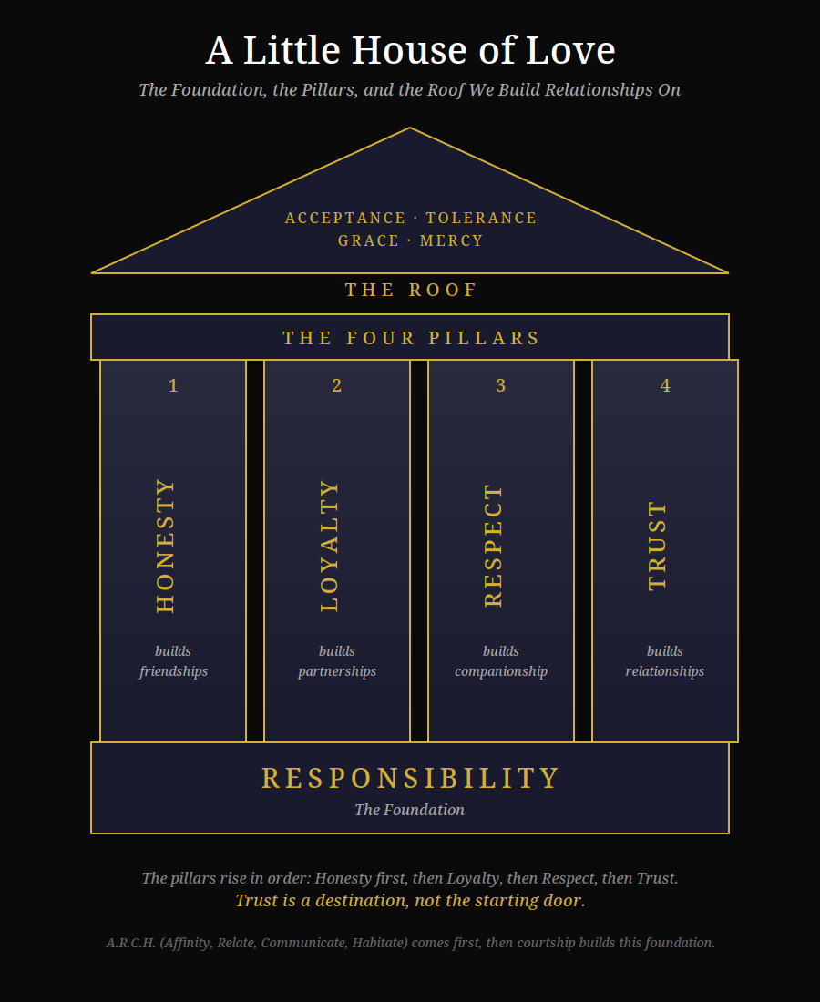 House of Love framework diagram